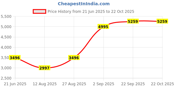 myntra.com Blackberrys Men Slim Fit Opaque Casual Shirt blackberrys Price History Graph from 21 Jun 2025 to 21 Oct 2025