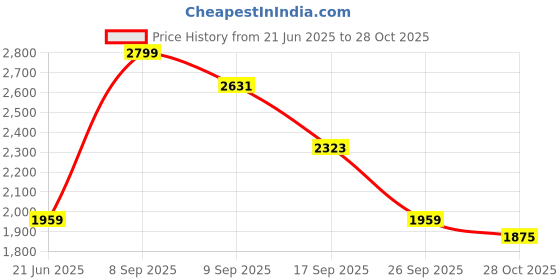 myntra.com Blackberrys Men Slim Fit Opaque Casual Shirt blackberrys Price History Graph from 21 Jun 2025 to 28 Oct 2025