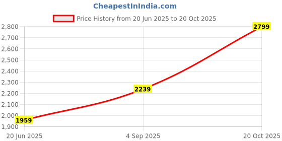 myntra.com Blackberrys Men Slim Fit Opaque Casual Shirt blackberrys Price History Graph from 20 Jun 2025 to 20 Oct 2025