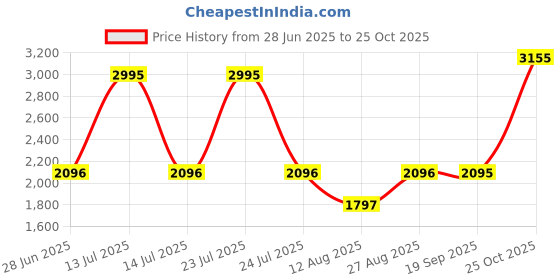 myntra.com Blackberrys Men Slim Fit Opaque Casual Shirt blackberrys Price History Graph from 28 Jun 2025 to 25 Oct 2025