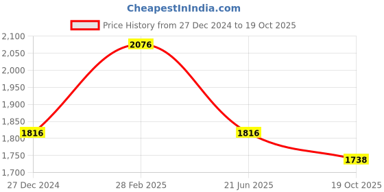 myntra.com Blackberrys Men Slim Fit Opaque Printed Casual Shirt blackberrys Price History Graph from 27 Dec 2024 to 19 Oct 2025