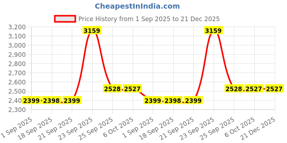 myntra.com Blackberrys Men Slim Fit Opaque Printed Casual Shirt blackberrys Price History Graph from 1 Sep 2025 to 21 Dec 2025
