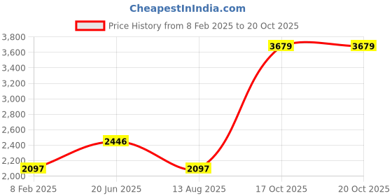 myntra.com Blackberrys Men Slim Fit Opaque Printed Formal Shirt blackberrys Price History Graph from 8 Feb 2025 to 20 Oct 2025