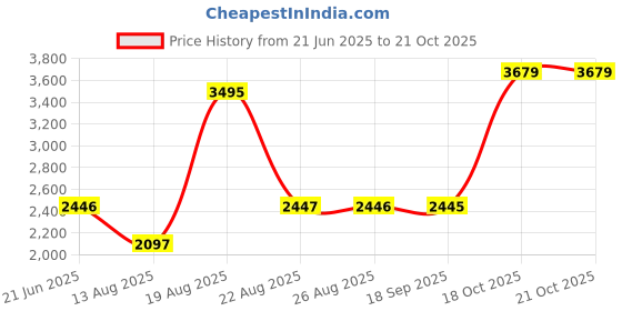 myntra.com Blackberrys Men Slim Fit Opaque Striped Casual Shirt blackberrys Price History Graph from 21 Jun 2025 to 21 Oct 2025