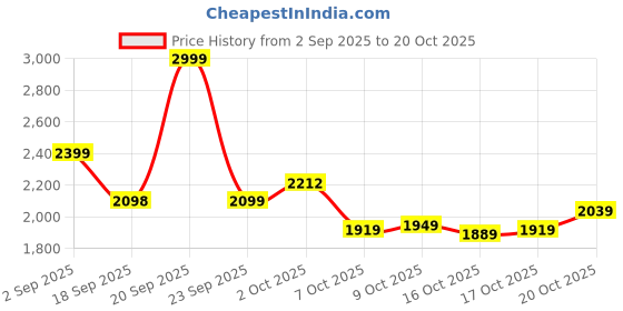 myntra.com Blackberrys Men Slim Fit Opaque Striped Casual Shirt blackberrys Price History Graph from 2 Sep 2025 to 20 Oct 2025