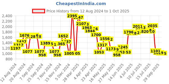 myntra.com Blackberrys Men Slim Fit Printed Pure Cotton Formal Shirt blackberrys Price History Graph from 12 Aug 2024 to 1 Oct 2025