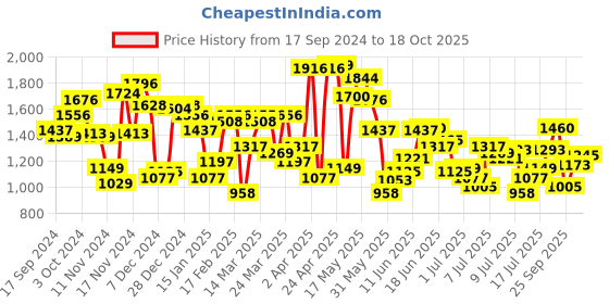 myntra.com Blackberrys Men Slim Fit Pure Cotton Checked Casual Shirt blackberrys Price History Graph from 17 Sep 2024 to 18 Oct 2025