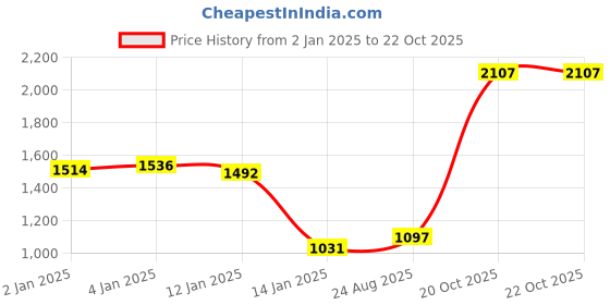 myntra.com Blackberrys Men Slim Fit Pure Cotton Formal Shirt blackberrys Price History Graph from 2 Jan 2025 to 21 Oct 2025