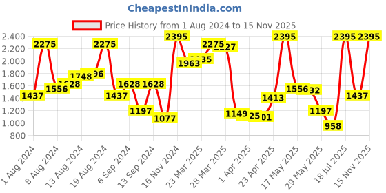 myntra.com Blackberrys Men Slim Fit Pure Cotton Textured Formal Shirt blackberrys Price History Graph from 1 Aug 2024 to 15 Nov 2025