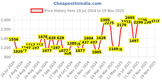 myntra.com Blackberrys Men Slim Fit Pure Cotton Textured Formal Shirt blackberrys Price History Graph from 24 Jul 2024 to 17 Nov 2025