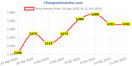 myntra.com Blackberrys Men Slim Fit Pure Cotton Trousers blackberrys Price History Graph from 24 Sep 2025 to 21 Oct 2025
