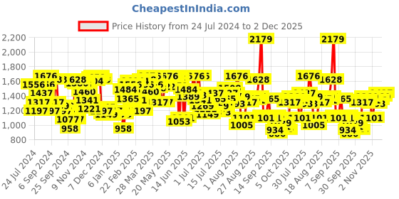 myntra.com Blackberrys Men Slim Fit Regular Trousers blackberrys Price History Graph from 24 Jul 2024 to 2 Dec 2025