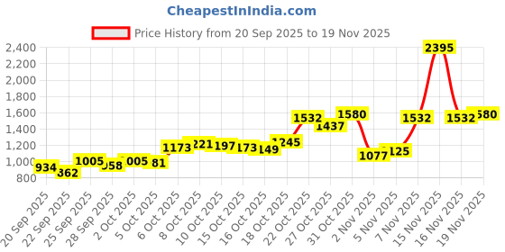 myntra.com Blackberrys Men Slim Fit Self Design Textured Trousers blackberrys Price History Graph from 20 Sep 2025 to 16 Nov 2025
