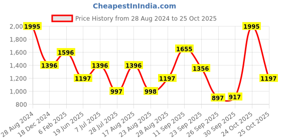 myntra.com Blackberrys Men Slim Fit Shorts blackberrys Price History Graph from 28 Aug 2024 to 25 Oct 2025