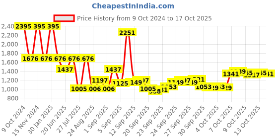 myntra.com Blackberrys Men Slim Fit Shorts blackberrys Price History Graph from 9 Oct 2024 to 15 Oct 2025