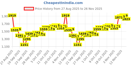 myntra.com Blackberrys Men Slim Fit Shorts blackberrys Price History Graph from 27 Aug 2025 to 26 Nov 2025