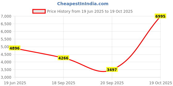myntra.com Blackberrys Men Slim-Fit Single-Breasted Blazer blackberrys Price History Graph from 19 Jun 2025 to 19 Oct 2025