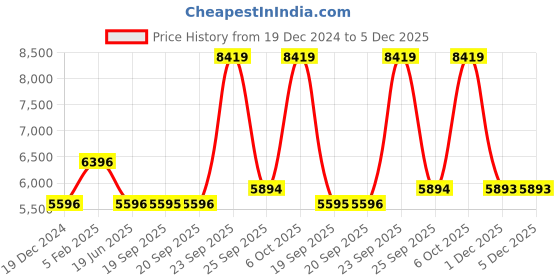myntra.com Blackberrys Men Slim-Fit Single Breasted Blazer blackberrys Price History Graph from 19 Dec 2024 to 4 Dec 2025
