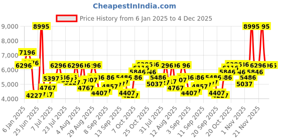 myntra.com Blackberrys Men Slim-Fit Single-Breasted Blazers blackberrys Price History Graph from 6 Jan 2025 to 4 Dec 2025
