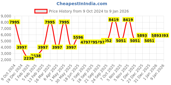 myntra.com Blackberrys Men Slim-Fit Single-Breasted Casual Blazers blackberrys Price History Graph from 9 Oct 2024 to 7 Jan 2026
