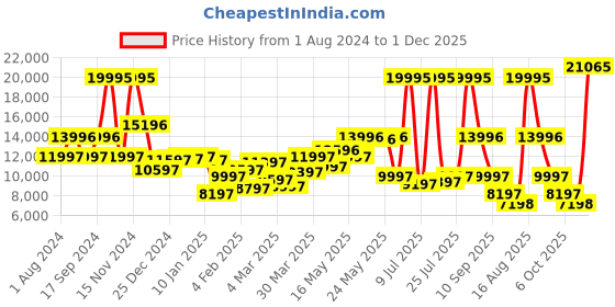 myntra.com Blackberrys Men Slim-Fit Single-Breasted Four-Piece Formal Suit blackberrys Price History Graph from 1 Aug 2024 to 1 Dec 2025
