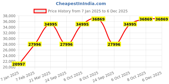myntra.com Blackberrys Men Slim-Fit Single-Breasted Three-Piece Formal Suit blackberrys Price History Graph from 7 Jan 2025 to 5 Dec 2025