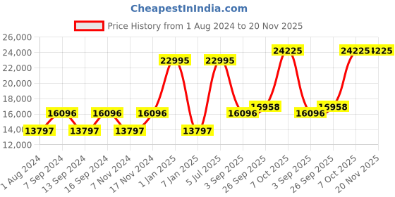 myntra.com Blackberrys Men Slim-Fit Single-Breasted Three-Piece Formal Suit blackberrys Price History Graph from 1 Aug 2024 to 20 Nov 2025
