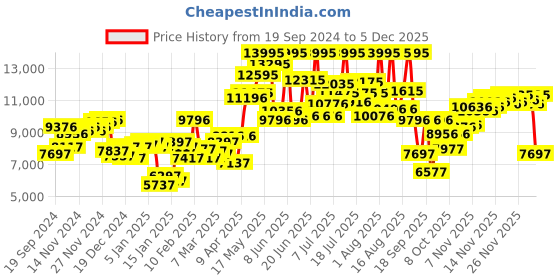 myntra.com Blackberrys Men Slim-Fit Single-Breasted Three-Piece Formal Suit blackberrys Price History Graph from 19 Sep 2024 to 4 Dec 2025