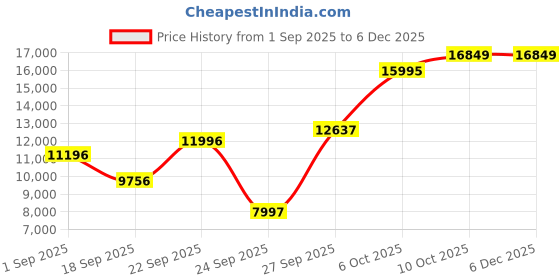 myntra.com Blackberrys Men Slim-Fit Single-Breasted Three-Piece Formal Suit blackberrys Price History Graph from 1 Sep 2025 to 4 Dec 2025