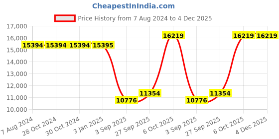myntra.com Blackberrys Men Slim-Fit Single-Breasted Three-Piece Formal Suit blackberrys Price History Graph from 7 Aug 2024 to 4 Dec 2025