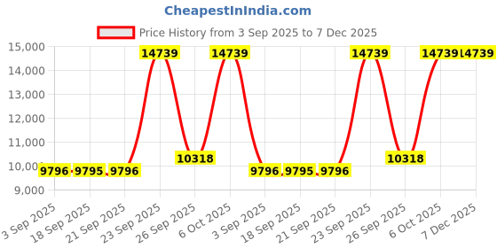 myntra.com Blackberrys Men Slim-Fit Single-Breasted Three-Piece Formal Suit blackberrys Price History Graph from 3 Sep 2025 to 7 Dec 2025