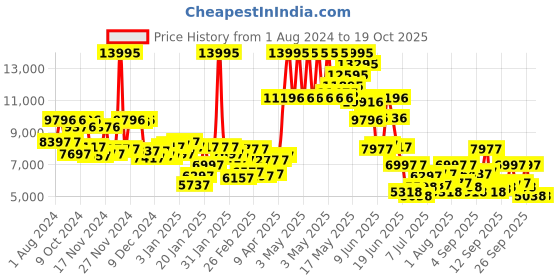 myntra.com Blackberrys Men Slim-Fit Single Breasted Two-Piece Formal Suits blackberrys Price History Graph from 1 Aug 2024 to 19 Oct 2025