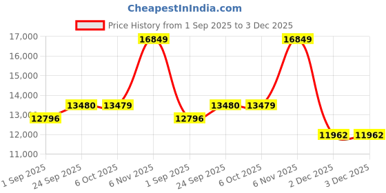 myntra.com Blackberrys Men Slim-Fit Single-Breasted Two-Piece Suit blackberrys Price History Graph from 1 Sep 2025 to 2 Dec 2025