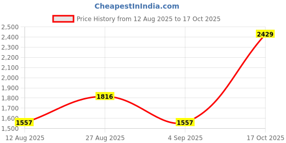 myntra.com Blackberrys Men Slim Fit Solid Formal Shirt blackberrys Price History Graph from 12 Aug 2025 to 17 Oct 2025