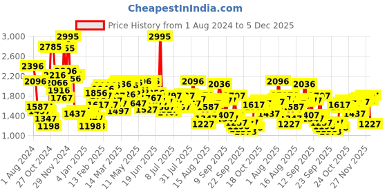 myntra.com Blackberrys Men Slim Fit Temp Tech Casual Trousers blackberrys Price History Graph from 1 Aug 2024 to 5 Dec 2025