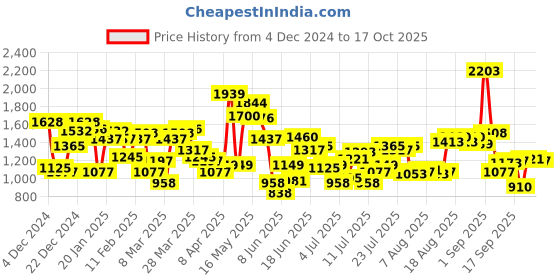 myntra.com Blackberrys Men Slim Fit Textured Chinos blackberrys Price History Graph from 4 Dec 2024 to 17 Oct 2025