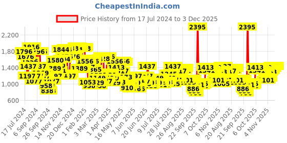 myntra.com Blackberrys Men Slim Fit Trouser blackberrys Price History Graph from 17 Jul 2024 to 3 Dec 2025
