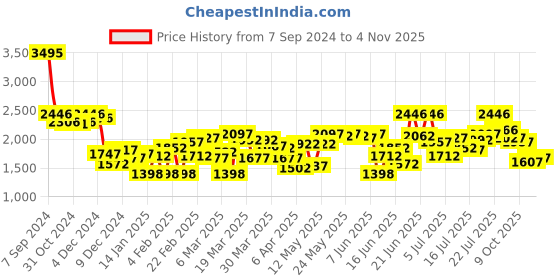 myntra.com Blackberrys Men Slim Fit Trouser blackberrys Price History Graph from 7 Sep 2024 to 3 Nov 2025