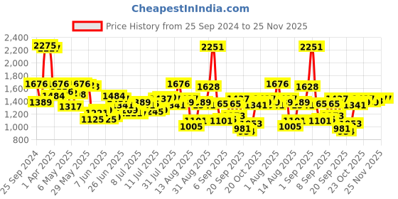 myntra.com Blackberrys Men Slim Fit Trouser blackberrys Price History Graph from 25 Sep 2024 to 25 Nov 2025