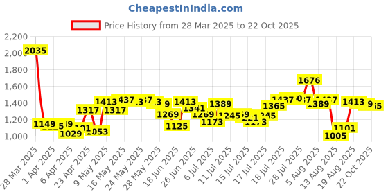 myntra.com Blackberrys Men Slim Fit Trouser blackberrys Price History Graph from 28 Mar 2025 to 22 Oct 2025