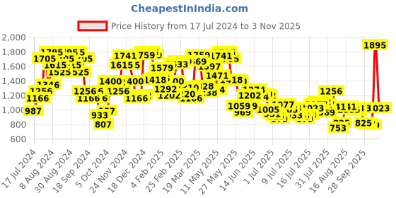 myntra.com Blackberrys Men Slim Fit Trousers blackberrys Price History Graph from 17 Jul 2024 to 3 Nov 2025