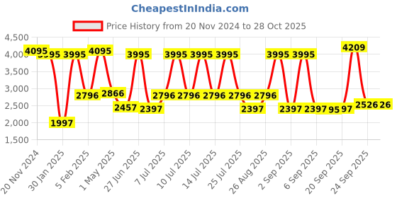 myntra.com Blackberrys Men Slim Fit Trousers blackberrys Price History Graph from 20 Nov 2024 to 28 Oct 2025