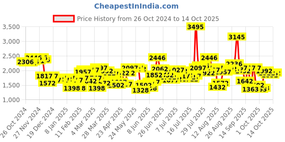 myntra.com Blackberrys Men Slim Fit Trousers blackberrys Price History Graph from 26 Oct 2024 to 14 Oct 2025