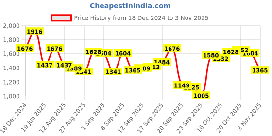 myntra.com Blackberrys Men Slim Fit Trousers blackberrys Price History Graph from 18 Dec 2024 to 3 Nov 2025