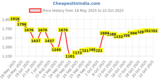 myntra.com Blackberrys Men Slim Fit Trousers blackberrys Price History Graph from 18 May 2025 to 22 Oct 2025