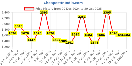 myntra.com Blackberrys Men Slim Fit Trousers blackberrys Price History Graph from 20 Dec 2024 to 29 Oct 2025