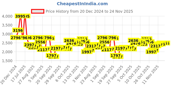 myntra.com Blackberrys Men Slim Fit Trousers blackberrys Price History Graph from 20 Dec 2024 to 24 Nov 2025
