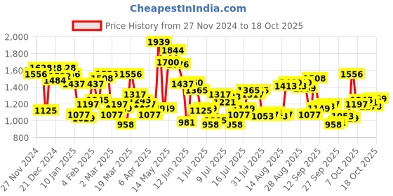 myntra.com Blackberrys Men Slim Fit Trousers blackberrys Price History Graph from 27 Nov 2024 to 18 Oct 2025