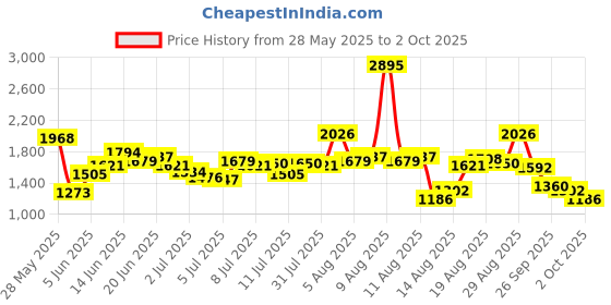 myntra.com Blackberrys Men Slim Fit Trousers blackberrys Price History Graph from 28 May 2025 to 2 Oct 2025