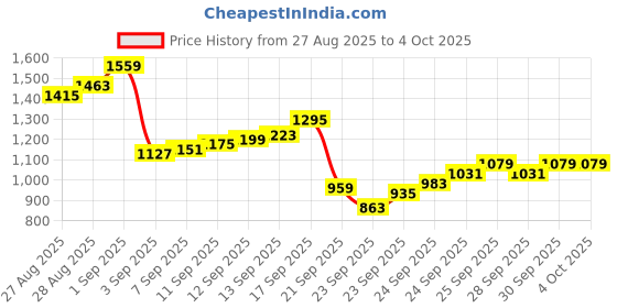 myntra.com Blackberrys Men Slim Fit Trousers blackberrys Price History Graph from 27 Aug 2025 to 4 Oct 2025